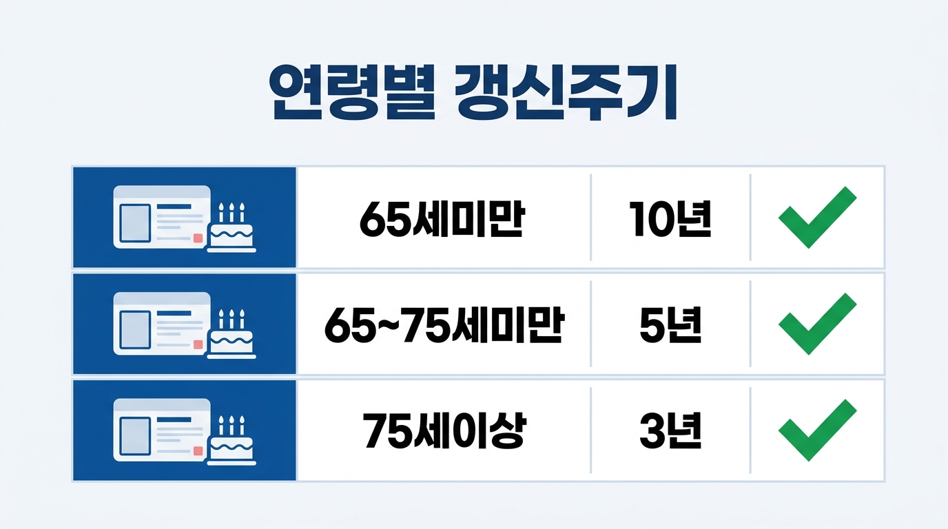 운전면허 갱신 적성검사 주기를 나이와 면허 종류별로 상세히 정리한 표입니다 65세 미만 10년 65세 이상 5년 75세 이상 3년 주기를 한눈에 확인하여 본인의 다음 갱신일을 계산해 보세요