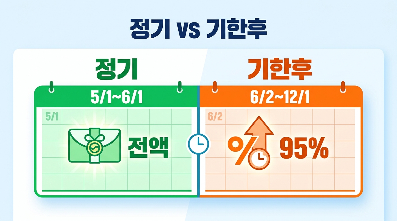 근로장려금 정기신청 기간을 놓친 경우 12월 1일까지 기한후 신청이 가능하며 정기신청과 비교하여 95퍼센트 지급액을 받을 수 있는 핵심 기준