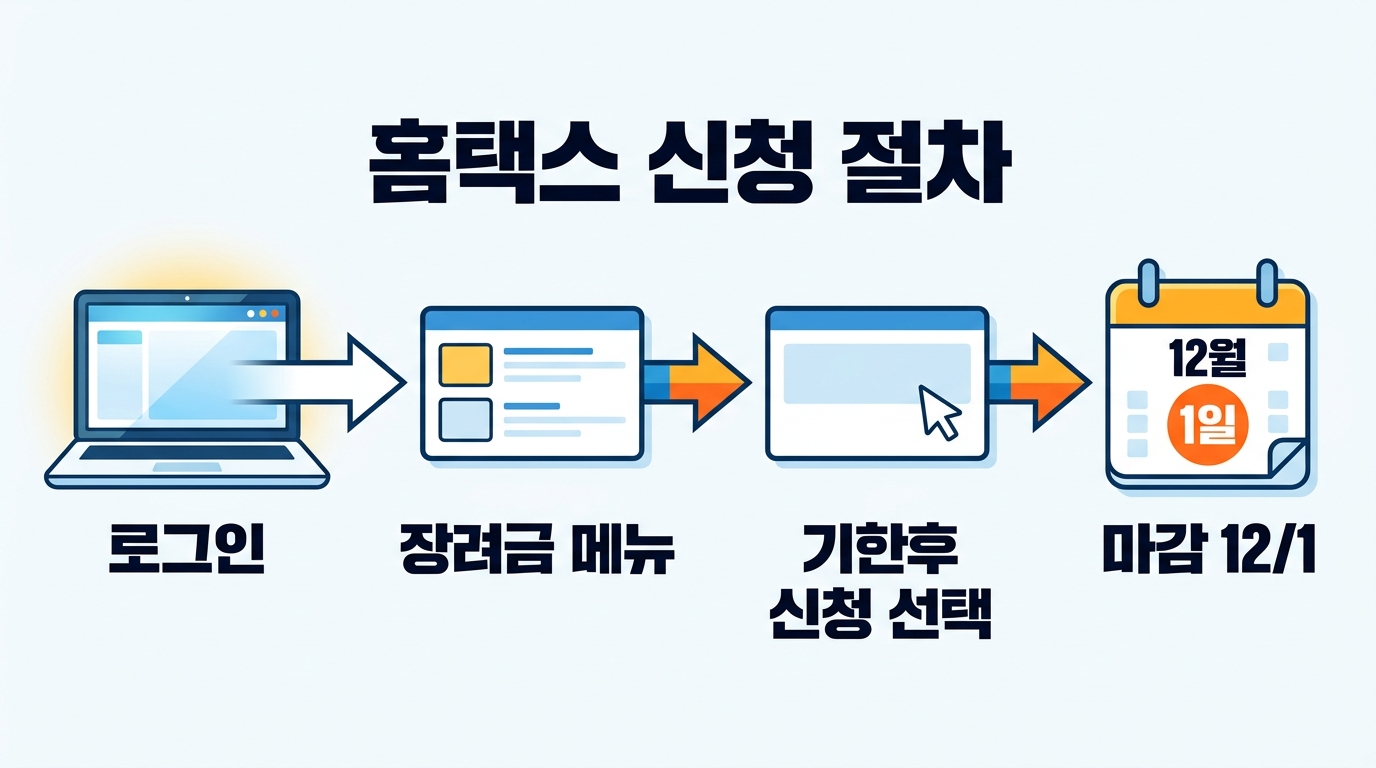 국세청 홈택스 웹사이트와 모바일 손택스 앱을 통해 근로장려금을 기한후 신청하는 과정을 단계별로 알기 쉽게 설명한 신청 절차 가이드입니다