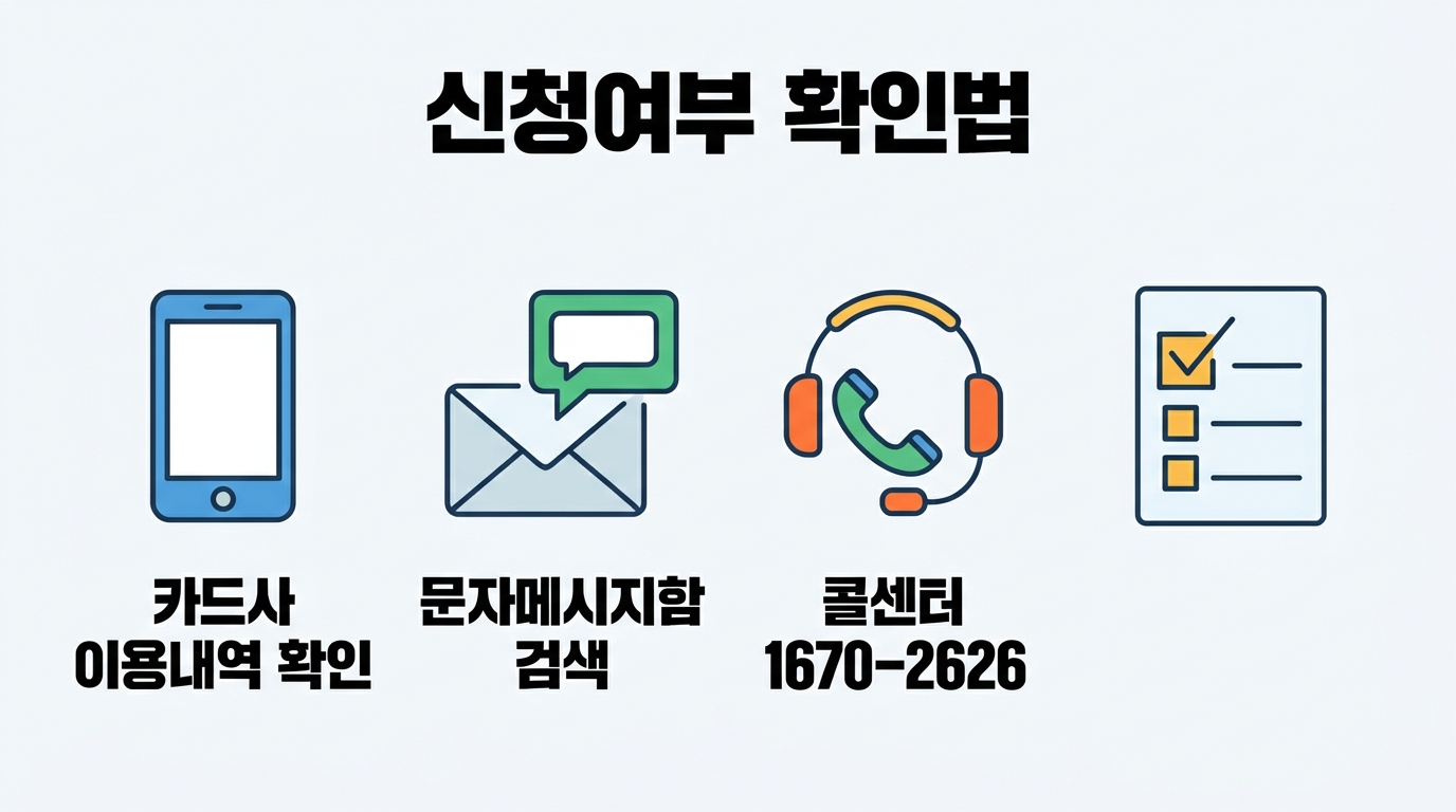 본인이 고유가 피해지원금을 신청했는지 기억나지 않을 때 카드사 이용내역이나 문자메시지 검색 및 전담 콜센터를 통해 확인하는 방법입니다