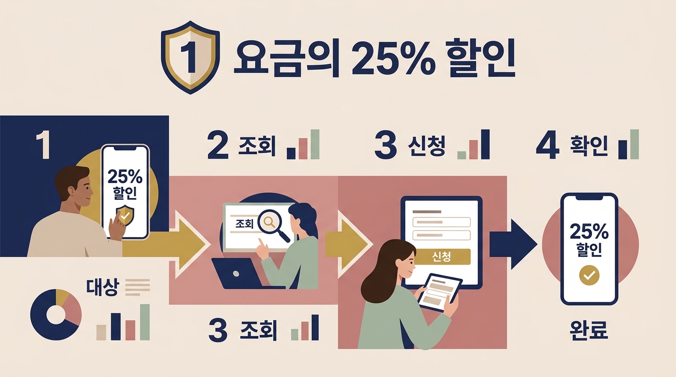선택약정할인 제도의 개념과 휴대폰 요금제 월정액에서 25퍼센트를 절약할 수 있는 원리에 대한 상세 가이드입니다