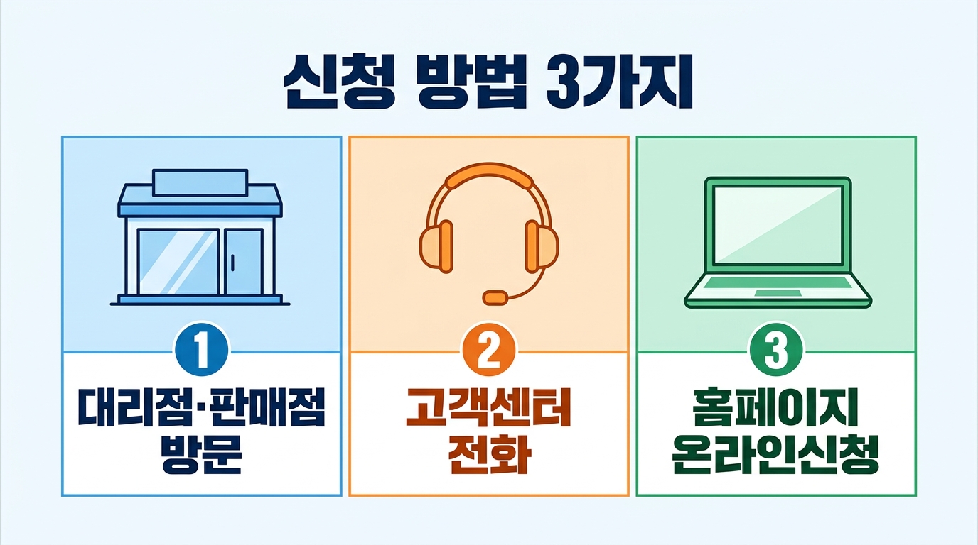 대리점 방문과 고객센터 전화 및 홈페이지 온라인 신청을 통해 선택약정할인을 등록하는 세 가지 구체적인 방법