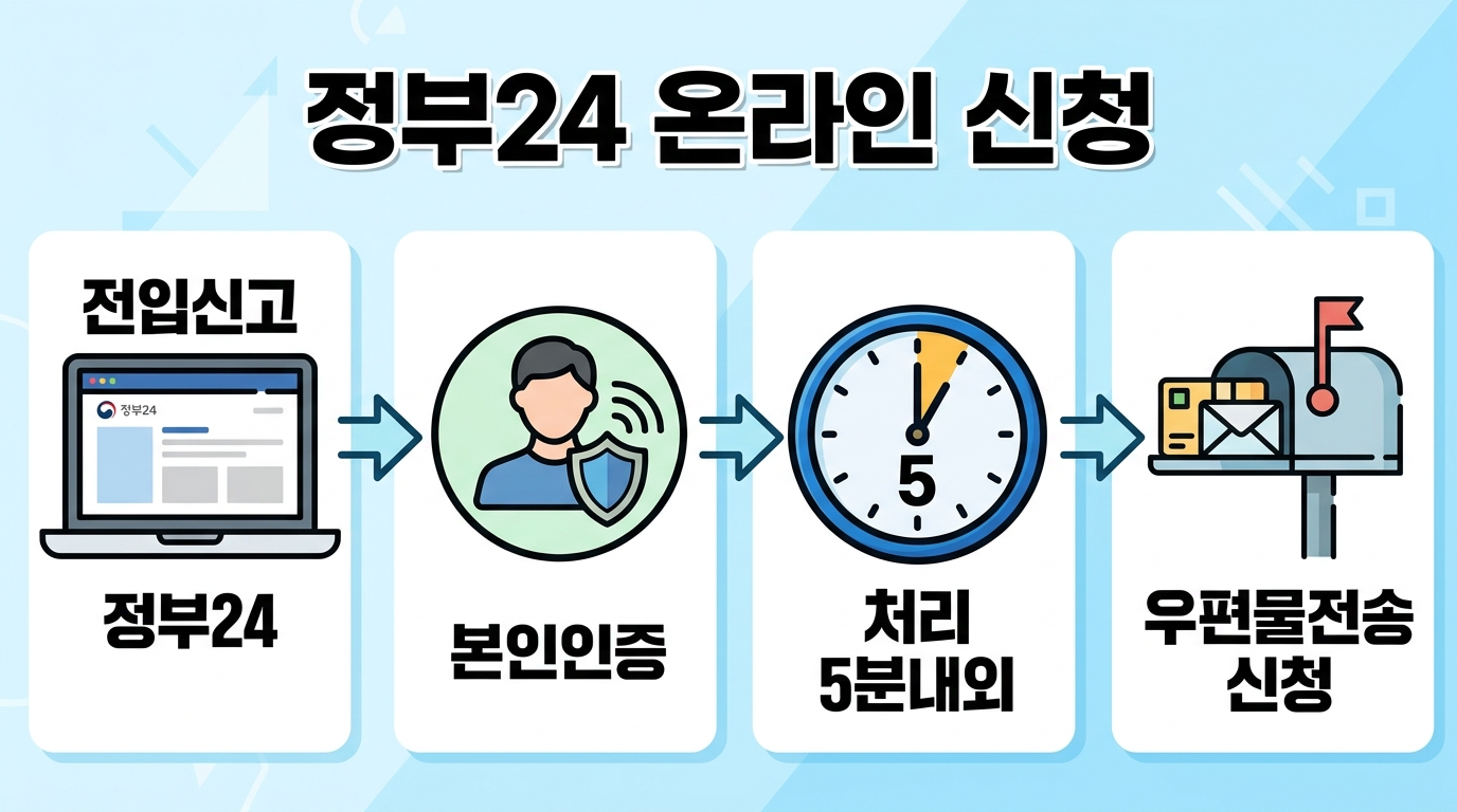 정부24 누리집과 스마트폰 앱을 활용하여 24시간 언제 어디서나 간편하게 본인 인증을 거쳐 전입신고를 완료하는 상세 절차와 온라인 신청 방법