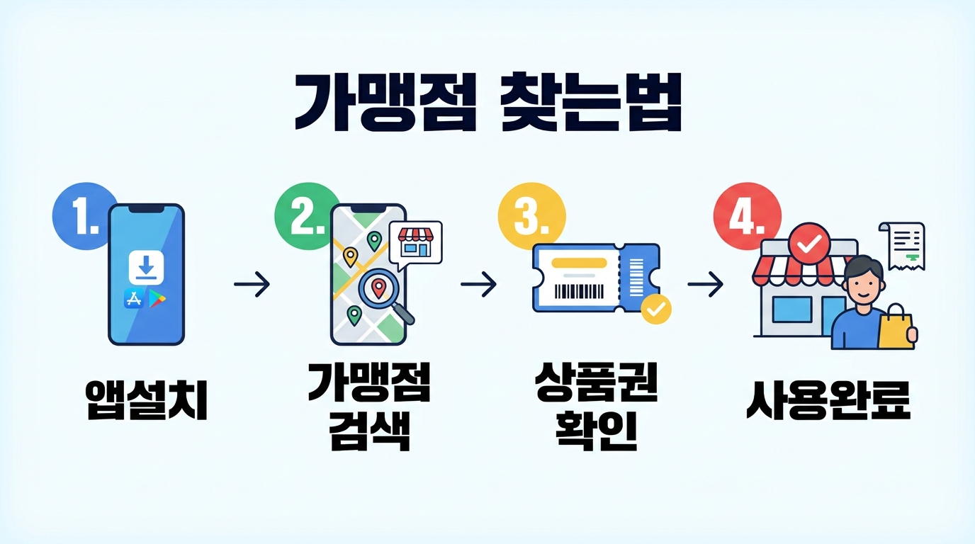 온누리상품권 공식 홈페이지와 디지털온누리 앱을 통해 주변 전통시장 가맹점을 찾는 방법을 정리한 가이드입니다. 매장 입구의 스티커를 확인하거나 앱 내 지도 기능을 활용하면 편리하게 사용처를 찾을 수 있습니다.