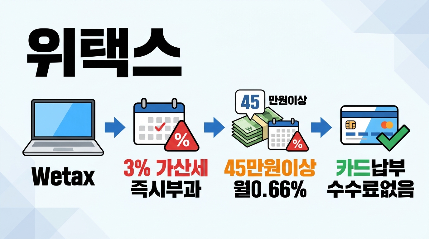 재산세 납부기한 경과 시 부과되는 3퍼센트 가산세와 45만원 이상 세액에 대한 월별 추가 가산세율을 정리한 핵심 주의사항 체크리스트입니다