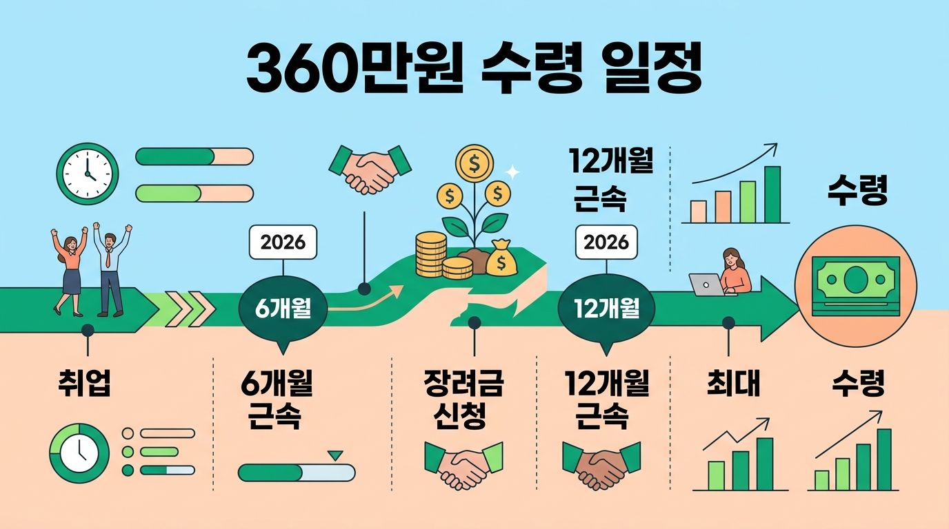 취업 후 근속 기간에 따라 1차와 2차로 나누어 총 360만원을 지급받는 인센티브 상세 수령 일정과 지급 방식에 대한 정보를 담은 시각 자료입니다.