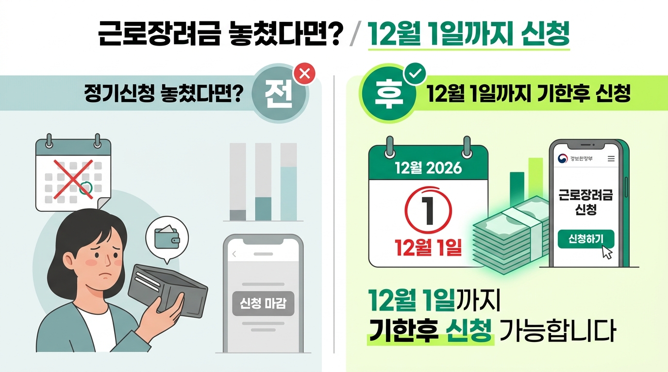 근로장려금 정기신청 놓쳤다면? 12월 1일까지 기한후 신청 가능합니다